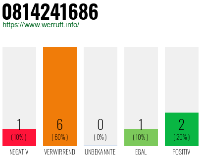 Rufnummer 0814241686 Telefonnummer 0814241686