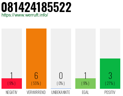 Rufnummer 081424185522 Telefonnummer 081424185522