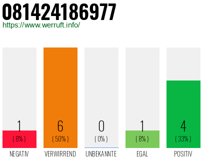 Rufnummer 081424186977 Telefonnummer 081424186977
