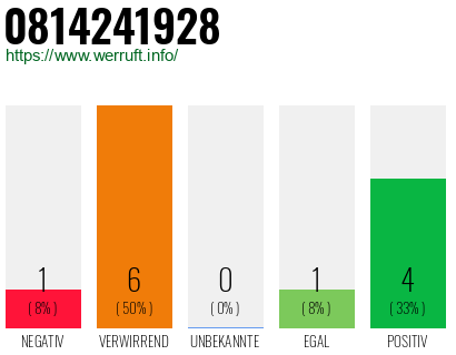 Rufnummer 0814241928 Telefonnummer 0814241928