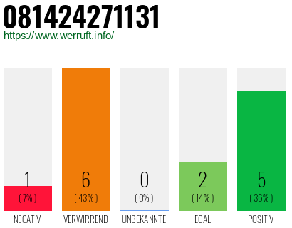 Rufnummer 081424271131 Telefonnummer 081424271131
