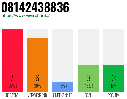 Rufnummer 08142438836 Telefonnummer 08142438836