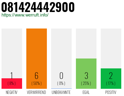 Rufnummer 081424442900 Telefonnummer 081424442900