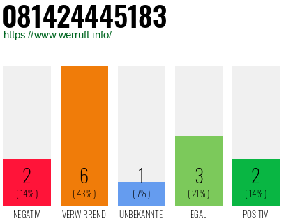 Rufnummer 081424445183 Telefonnummer 081424445183