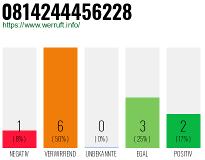 Rufnummer 0814244456228 Telefonnummer 0814244456228