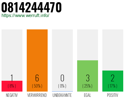 Rufnummer 0814244470 Telefonnummer 0814244470