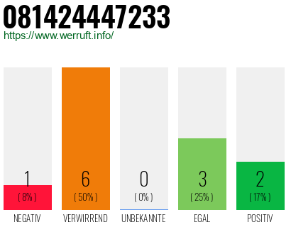 Rufnummer 081424447233 Telefonnummer 081424447233