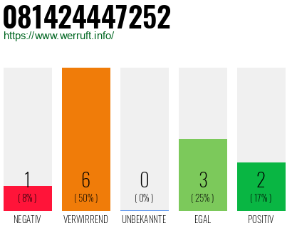 Rufnummer 081424447252 Telefonnummer 081424447252