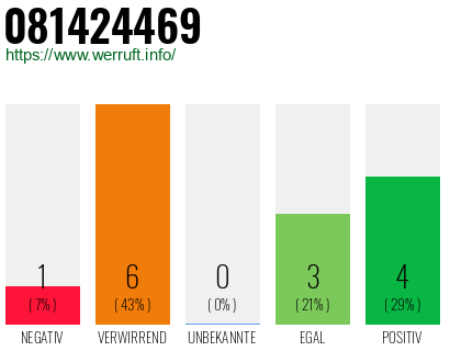 Rufnummer 081424469 Telefonnummer 081424469