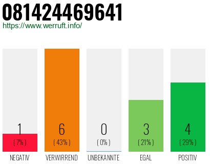 Rufnummer 081424469641 Telefonnummer 081424469641