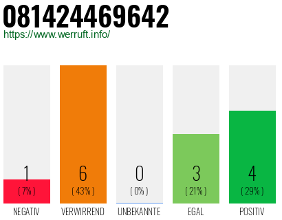 Rufnummer 081424469642 Telefonnummer 081424469642