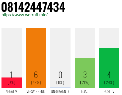 Rufnummer 08142447434 Telefonnummer 08142447434