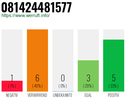 Rufnummer 081424481577 Telefonnummer 081424481577