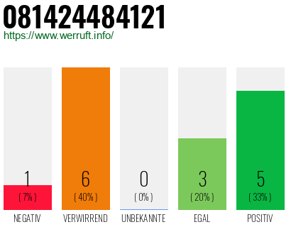 Rufnummer 081424484121 Telefonnummer 081424484121