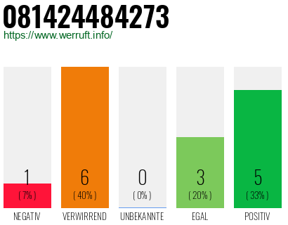 Rufnummer 081424484273 Telefonnummer 081424484273