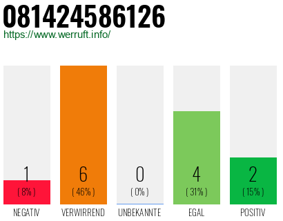 Rufnummer 081424586126 Telefonnummer 081424586126