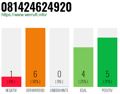 Rufnummer 081424624920 Telefonnummer 081424624920