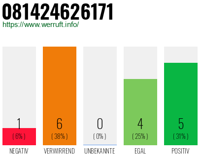Rufnummer 081424626171 Telefonnummer 081424626171