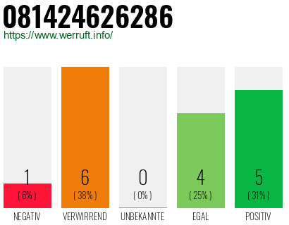 Rufnummer 081424626286 Telefonnummer 081424626286