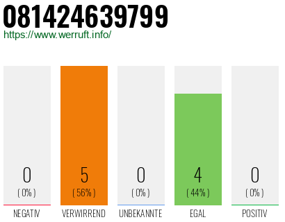 Rufnummer 081424639799 Telefonnummer 081424639799