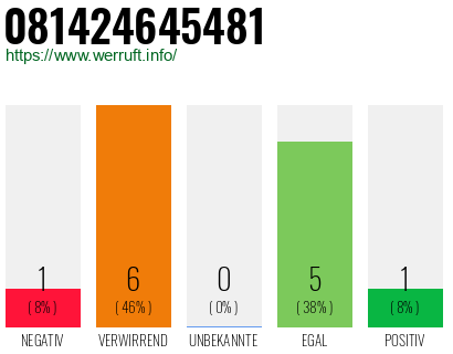 Rufnummer 081424645481 Telefonnummer 081424645481