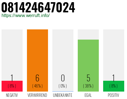 Rufnummer 081424647024 Telefonnummer 081424647024