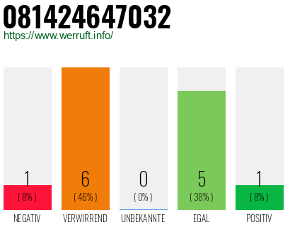 Rufnummer 081424647032 Telefonnummer 081424647032