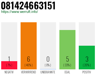 Rufnummer 081424663151 Telefonnummer 081424663151