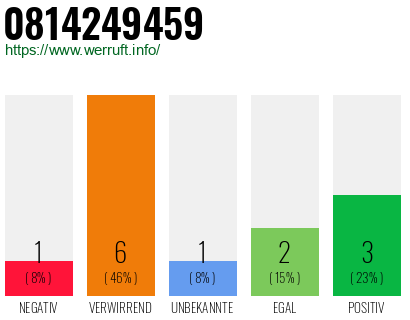 Rufnummer 0814249459 Telefonnummer 0814249459
