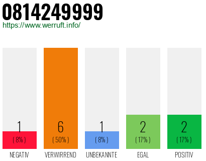 Rufnummer 0814249999 Telefonnummer 0814249999