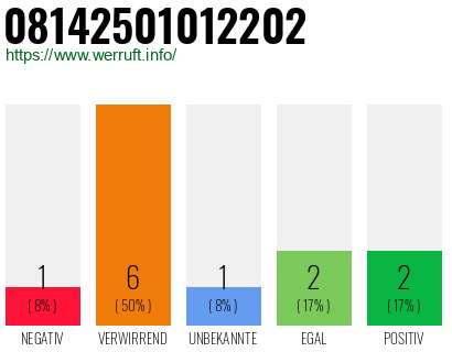 Rufnummer 08142501012202 Telefonnummer 08142501012202