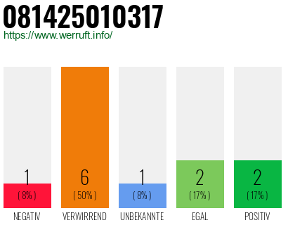 Rufnummer 081425010317 Telefonnummer 081425010317