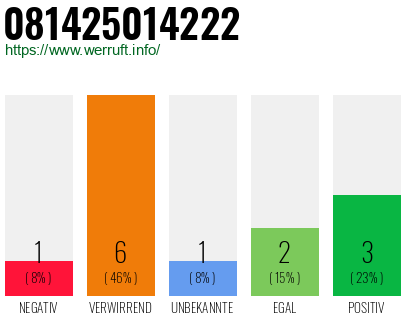 Rufnummer 081425014222 Telefonnummer 081425014222