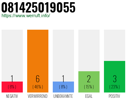 Rufnummer 081425019055 Telefonnummer 081425019055