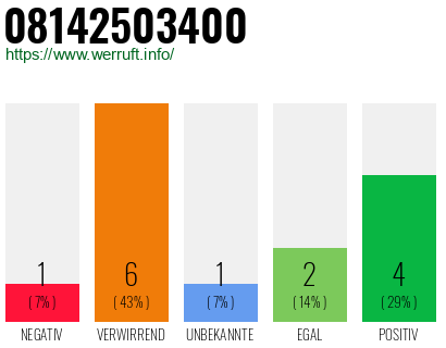 Rufnummer 08142503400 Telefonnummer 08142503400