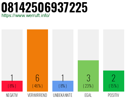 Rufnummer 08142506937225 Telefonnummer 08142506937225