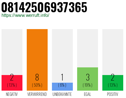 Rufnummer 08142506937365 Telefonnummer 08142506937365