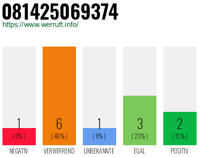 Rufnummer 081425069374 Telefonnummer 081425069374