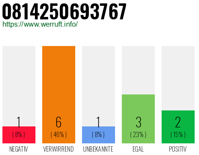 Rufnummer 0814250693767 Telefonnummer 0814250693767