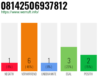 Rufnummer 08142506937812 Telefonnummer 08142506937812