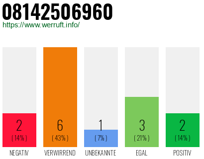 Rufnummer 08142506960 Telefonnummer 08142506960