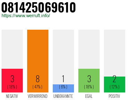 Rufnummer 081425069610 Telefonnummer 081425069610