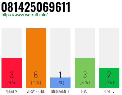 Rufnummer 081425069611 Telefonnummer 081425069611