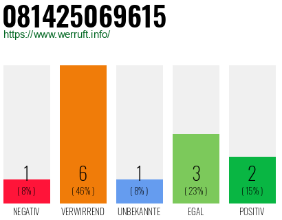Rufnummer 081425069615 Telefonnummer 081425069615