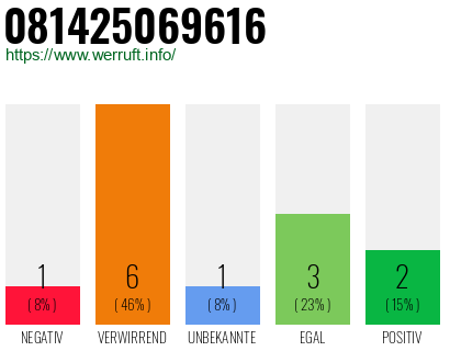 Rufnummer 081425069616 Telefonnummer 081425069616