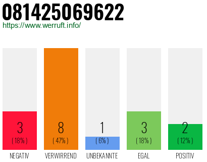 Rufnummer 081425069622 Telefonnummer 081425069622