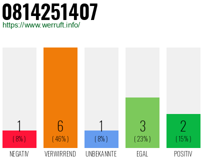 Rufnummer 0814251407 Telefonnummer 0814251407