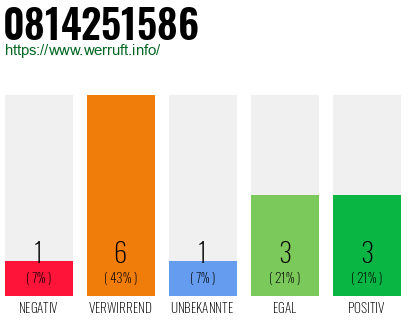 Rufnummer 0814251586 Telefonnummer 0814251586