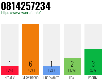 Rufnummer 0814257234 Telefonnummer 0814257234