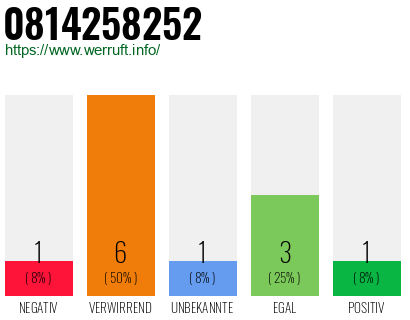 Rufnummer 0814258252 Telefonnummer 0814258252